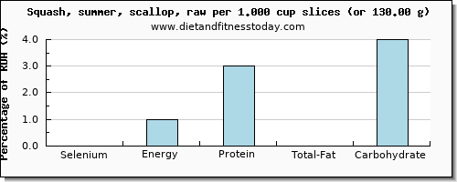 selenium and nutritional content in summer squash